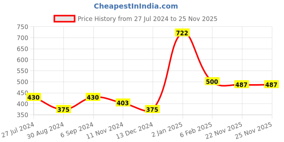 myntra.com ANIKAS CREATION Gold-Plated Peach Colored Stone Studded & Beaded Enamelled Head Jewellery anikas creation Price History Graph from 27 Jul 2024 to 25 Nov 2025