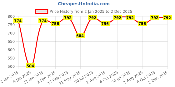 myntra.com ANIKAS CREATION Gold-Plated Peach-Coloured & Green Kundan-Studded & White Beaded Traditional Jewellery Set anikas creation Price History Graph from 2 Jan 2025 to 2 Dec 2025