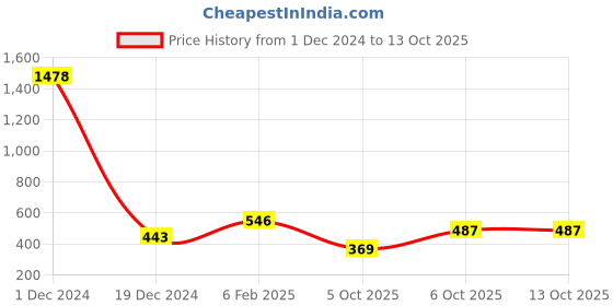 myntra.com ANIKAS CREATION Gold-Plated Peach-Coloured Kundan & Pearl Embellished Maang Tikka anikas creation Price History Graph from 1 Dec 2024 to 13 Oct 2025