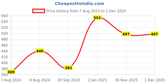 myntra.com ANIKAS CREATION Gold-Plated Peach-Coloured Stone-Studded & Beaded Enamelled Maang Tikka anikas creation Price History Graph from 7 Aug 2024 to 30 Nov 2025