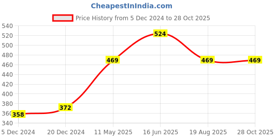 myntra.com ANIKAS CREATION Gold-Plated Peach-Coloured Stone-Studded & Beaded Maang Tikka anikas creation Price History Graph from 5 Dec 2024 to 28 Oct 2025