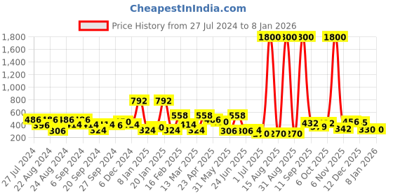 myntra.com ANIKAS CREATION Gold plated Peacock Shaped Antique Jhumkas anikas creation Price History Graph from 27 Jul 2024 to 6 Jan 2026