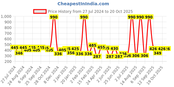 myntra.com ANIKAS CREATION Gold-Plated Peacock Shaped Jhumkas anikas creation Price History Graph from 27 Jul 2024 to 20 Oct 2025
