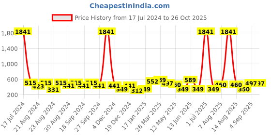 myntra.com ANIKAS CREATION Gold-Plated Peacock Shaped Jhumkas anikas creation Price History Graph from 17 Jul 2024 to 26 Oct 2025