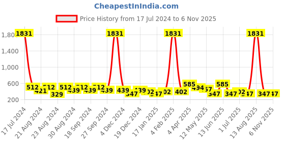myntra.com ANIKAS CREATION Gold-Plated Peacock Shaped Jhumkas anikas creation Price History Graph from 17 Jul 2024 to 6 Nov 2025