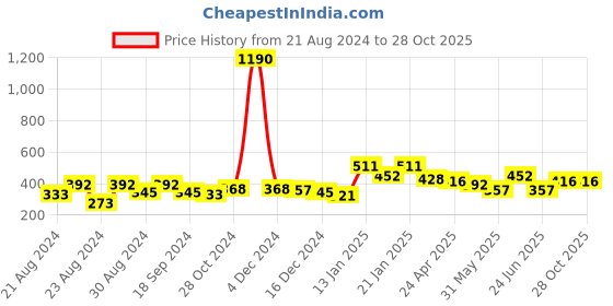 myntra.com ANIKAS CREATION Gold-Plated Peacock Shaped Jhumkas anikas creation Price History Graph from 21 Aug 2024 to 27 Oct 2025