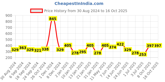 myntra.com ANIKAS CREATION Gold-Plated Peacock Shaped Jhumkas anikas creation Price History Graph from 30 Aug 2024 to 16 Oct 2025