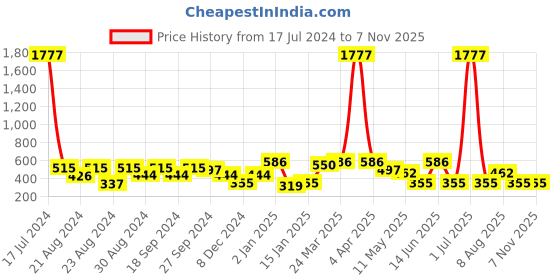 myntra.com ANIKAS CREATION Gold Plated Peacock Shaped Jhumkas Earrings anikas creation Price History Graph from 17 Jul 2024 to 6 Nov 2025