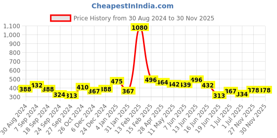 myntra.com ANIKAS CREATION Gold plated Pearl Beadded Jhumkas Earrings anikas creation Price History Graph from 30 Aug 2024 to 30 Nov 2025