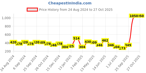 myntra.com ANIKAS CREATION Gold-Plated Pearl Peacock Shaped Jhumkas anikas creation Price History Graph from 24 Aug 2024 to 27 Oct 2025