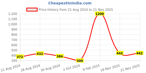 myntra.com ANIKAS CREATION Gold-Plated Pearl-Studded Clip-on Nosepin With Extension anikas creation Price History Graph from 21 Aug 2024 to 21 Nov 2025