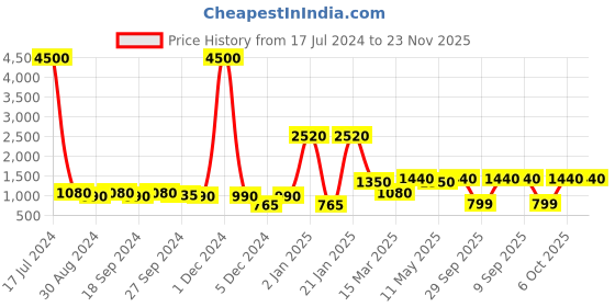 myntra.com ANIKAS CREATION Gold-Plated Pearls & Stones Studded Jewellery Set anikas creation Price History Graph from 17 Jul 2024 to 22 Nov 2025