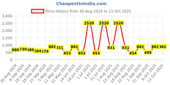 myntra.com ANIKAS CREATION Gold-Plated Pearls & Stones Studded Jewellery Set anikas creation Price History Graph from 30 Aug 2024 to 10 Oct 2025