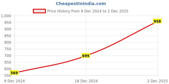 myntra.com ANIKAS CREATION Gold-Plated Pearls & Stones Studded Jewellery Set anikas creation Price History Graph from 9 Dec 2024 to 2 Dec 2025