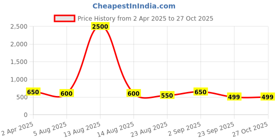 myntra.com ANIKAS CREATION Gold-Plated Pearls Beaded Bangles anikas creation Price History Graph from 2 Apr 2025 to 27 Oct 2025