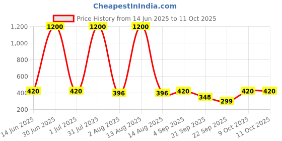 myntra.com ANIKAS CREATION Gold-Plated Pearls Beaded Contemporary Studs anikas creation Price History Graph from 14 Jun 2025 to 11 Oct 2025