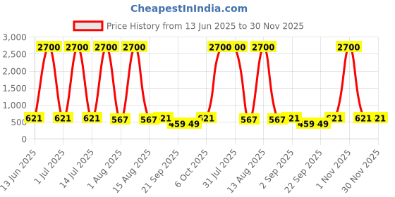 myntra.com ANIKAS CREATION Gold-Plated Pearls Beaded Dome Shaped Jhumkas anikas creation Price History Graph from 13 Jun 2025 to 29 Nov 2025