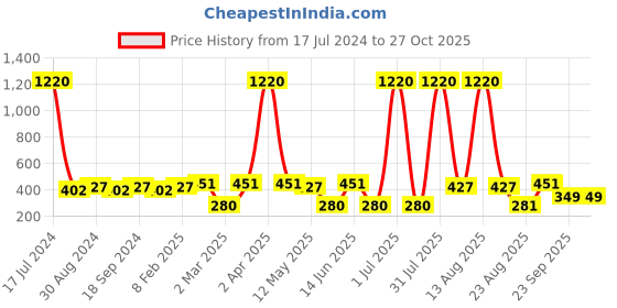 myntra.com ANIKAS CREATION Gold Plated Pearls Beaded Drop Earrings anikas creation Price History Graph from 17 Jul 2024 to 27 Oct 2025