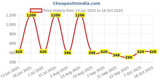myntra.com ANIKAS CREATION Gold-Plated Pearls Beaded Teardrop Shaped Drop Earrings anikas creation Price History Graph from 13 Jun 2025 to 16 Oct 2025