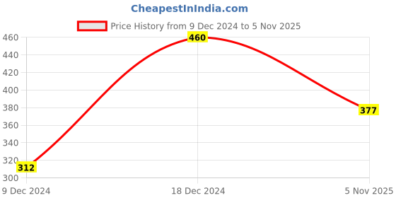 myntra.com ANIKAS CREATION Gold-Plated Pink & Beige Kundan & Pearl Hand-Painted Ganthan Enamelled Maang Tikka anikas creation Price History Graph from 9 Dec 2024 to 5 Nov 2025