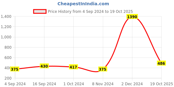 myntra.com ANIKAS CREATION Gold-Plated Pink & Beige Stone-Studded & Beaded Meenakari Maang Tikka anikas creation Price History Graph from 4 Sep 2024 to 19 Oct 2025