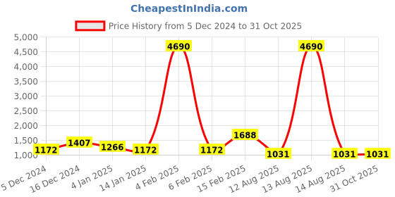myntra.com ANIKAS CREATION Gold-Plated Pink & Beige Stone-Studded Beaded Enamelled Sustainable Handcrafted Jewellery Set anikas creation Price History Graph from 5 Dec 2024 to 30 Oct 2025