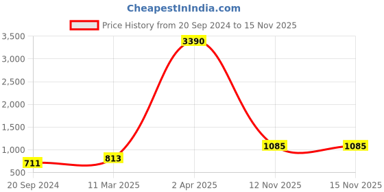 myntra.com ANIKAS CREATION Gold-Plated Pink & Green Stone-Studded & Beaded Jewellery Set anikas creation Price History Graph from 20 Sep 2024 to 15 Nov 2025