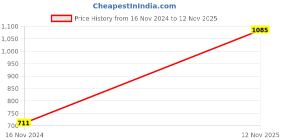 myntra.com ANIKAS CREATION Gold-Plated Pink & Green Stone-Studded & Beaded Jewellery Set anikas creation Price History Graph from 16 Nov 2024 to 12 Nov 2025