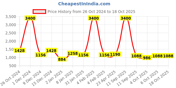 myntra.com ANIKAS CREATION Gold-Plated Pink & White CZ-Studded & Beaded Necklace & Earrings anikas creation Price History Graph from 26 Oct 2024 to 18 Oct 2025