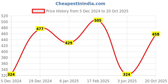 myntra.com ANIKAS CREATION Gold-Plated Pink & White Kundan & Pearl Hand-Painted Ganthan Enamelled Maang Tikka anikas creation Price History Graph from 5 Dec 2024 to 20 Oct 2025