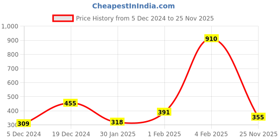 myntra.com ANIKAS CREATION Gold-Plated Pink & White Kundan & Pearl Hand-Painted Ganthan Enamelled Maang Tikka anikas creation Price History Graph from 5 Dec 2024 to 25 Nov 2025