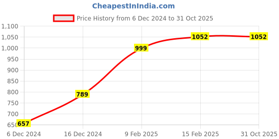 myntra.com ANIKAS CREATION Gold-Plated Pink & White Kundan-Studded & Beaded Multi-Stranded Jadau Jewellery Set anikas creation Price History Graph from 6 Dec 2024 to 30 Oct 2025