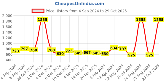 myntra.com ANIKAS CREATION Gold-Plated Pink & White Kundan-Studded Pearl Beaded Handcrafted Jewellery Set anikas creation Price History Graph from 4 Sep 2024 to 29 Oct 2025