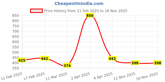 myntra.com ANIKAS CREATION Gold-Plated Pink Beaded Enamelled Adjustable Finger Ring anikas creation Price History Graph from 11 Feb 2025 to 14 Nov 2025