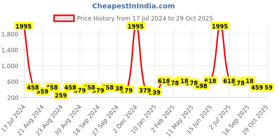 myntra.com ANIKAS CREATION Gold-Plated Pink Contemporary Jhumkas anikas creation Price History Graph from 17 Jul 2024 to 28 Oct 2025