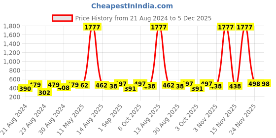 myntra.com ANIKAS CREATION Gold-Plated Pink Contemporary Jhumkas anikas creation Price History Graph from 21 Aug 2024 to 5 Dec 2025
