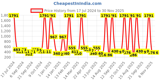 myntra.com ANIKAS CREATION Gold plated Pink Dome Shaped Enamelled Jhumkas anikas creation Price History Graph from 17 Jul 2024 to 30 Nov 2025