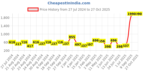 myntra.com ANIKAS CREATION Gold-Plated Pink Meenakari Dome Shaped Jhumkas anikas creation Price History Graph from 27 Jul 2024 to 27 Oct 2025
