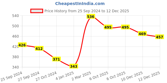 myntra.com ANIKAS CREATION Gold-Plated Pink Stone-Studded & Beaded Enamelled Maang Tikka anikas creation Price History Graph from 25 Sep 2024 to 12 Dec 2025