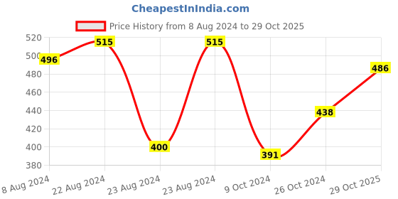myntra.com ANIKAS CREATION Gold-Plated Red & Beige Kundan & Pearl Hand-Painted Ganthan Enamelled Maang Tikka anikas creation Price History Graph from 8 Aug 2024 to 29 Oct 2025