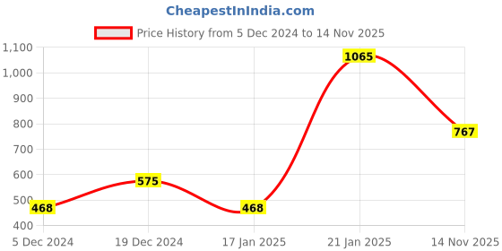 myntra.com ANIKAS CREATION Gold-Plated Red & Green Enamelled Stone-Studded Traditional Jewellery Set anikas creation Price History Graph from 5 Dec 2024 to 14 Nov 2025
