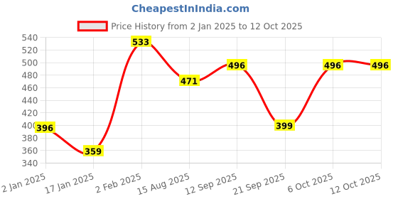 myntra.com ANIKAS CREATION Gold-Plated Red & Green Stone-Studded Peacock-Shaped Handcrafted Jewellery Set anikas creation Price History Graph from 2 Jan 2025 to 12 Oct 2025