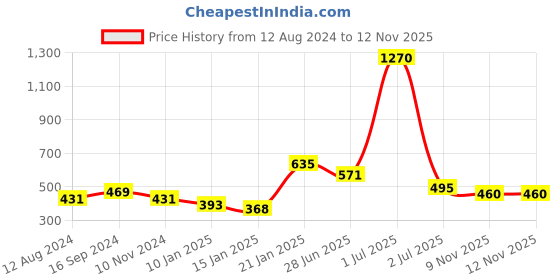 myntra.com ANIKAS CREATION Gold-Plated Red & Green Stone-Studded Pearl Beaded Jewellery Set anikas creation Price History Graph from 12 Aug 2024 to 11 Nov 2025