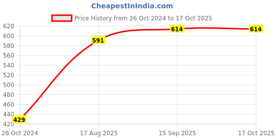 myntra.com ANIKAS CREATION Gold-Plated Red & Green White Pearl Beaded Handcrafted Jewellery Set anikas creation Price History Graph from 26 Oct 2024 to 16 Oct 2025
