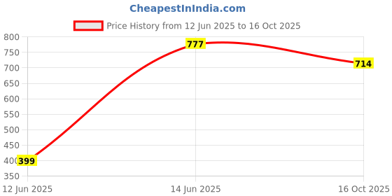 myntra.com ANIKAS CREATION Gold-Plated Red & Sea Green Enamelled Stone-Studded Traditional Jewellery Set anikas creation Price History Graph from 12 Jun 2025 to 16 Oct 2025