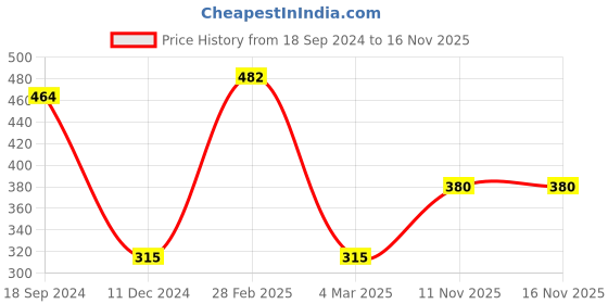 myntra.com ANIKAS CREATION Gold-Plated Red & White Enamelled Hand-Painted Maang Tikka anikas creation Price History Graph from 18 Sep 2024 to 15 Nov 2025