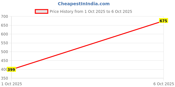 myntra.com ANIKAS CREATION Gold-Plated Red & White Pearl Beaded Jewellery Set anikas creation Price History Graph from 1 Oct 2025 to 6 Oct 2025