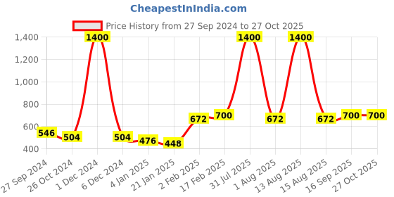 myntra.com ANIKAS CREATION Gold-Plated Red & White Stone-Studded & Pearl Beaded Jewellery Set anikas creation Price History Graph from 27 Sep 2024 to 27 Oct 2025