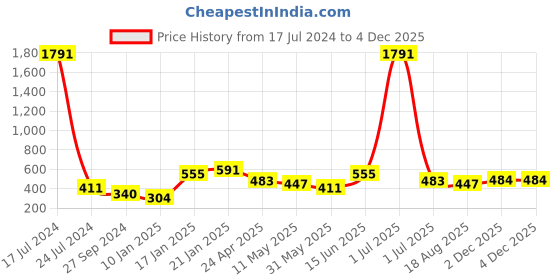 myntra.com ANIKAS CREATION Gold-Plated Red Contemporary Jhumkas anikas creation Price History Graph from 17 Jul 2024 to 2 Dec 2025