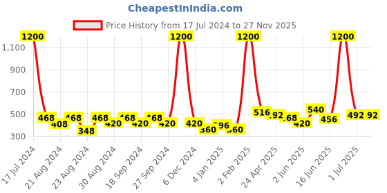 myntra.com ANIKAS CREATION Gold Plated Red Contemporary Jhumkas Earrings anikas creation Price History Graph from 17 Jul 2024 to 26 Nov 2025